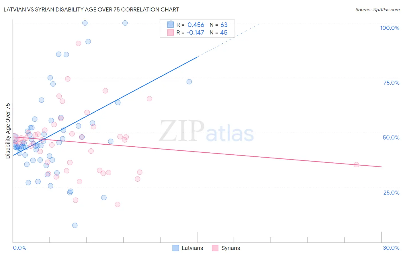 Latvian vs Syrian Disability Age Over 75