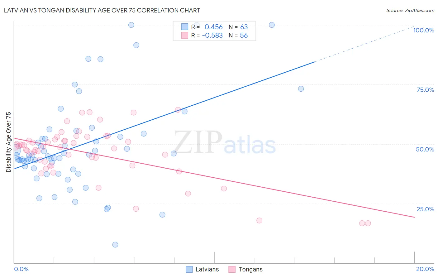 Latvian vs Tongan Disability Age Over 75