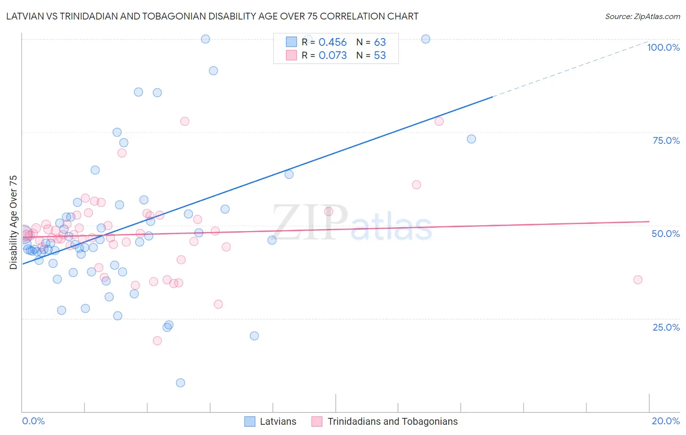 Latvian vs Trinidadian and Tobagonian Disability Age Over 75