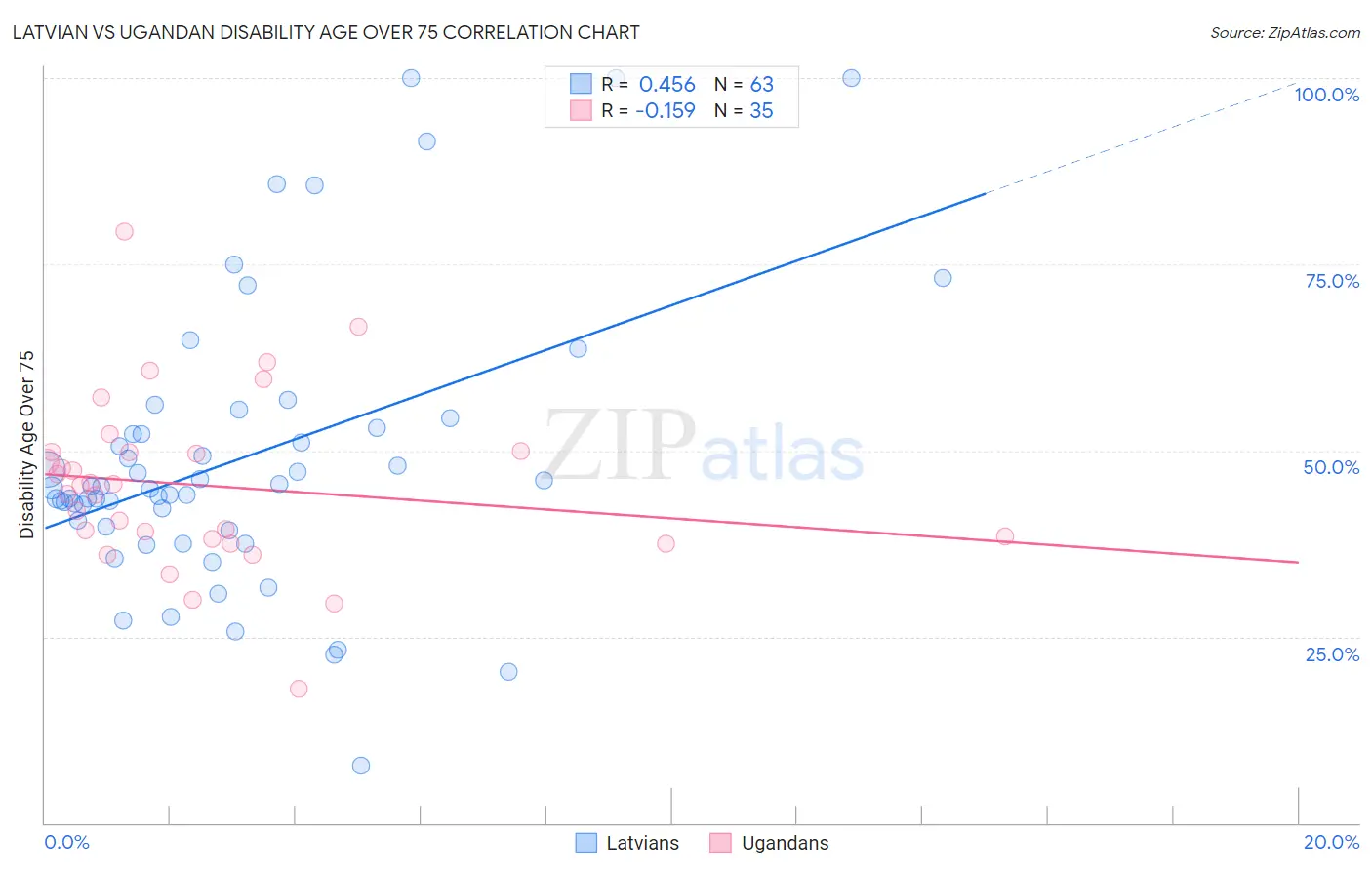 Latvian vs Ugandan Disability Age Over 75
