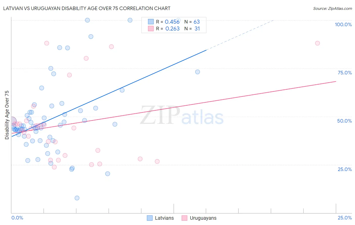 Latvian vs Uruguayan Disability Age Over 75