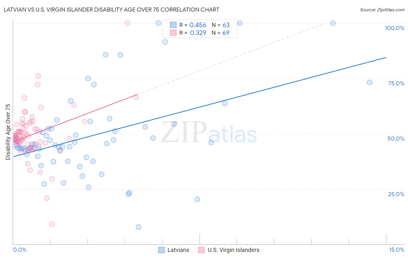 Latvian vs U.S. Virgin Islander Disability Age Over 75