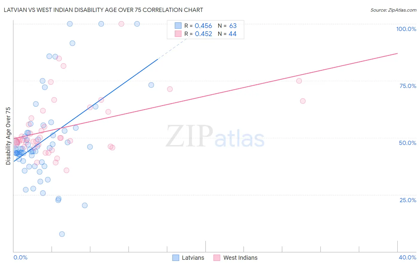 Latvian vs West Indian Disability Age Over 75