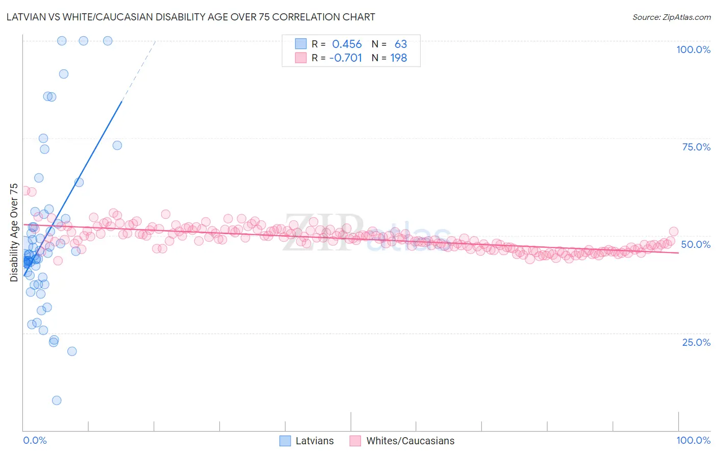 Latvian vs White/Caucasian Disability Age Over 75