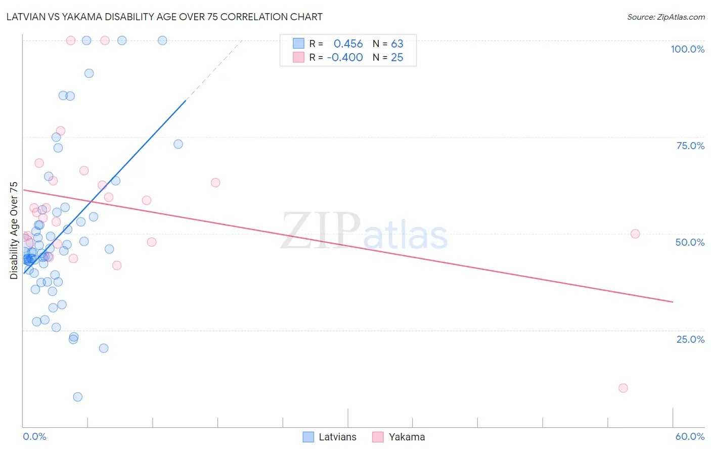 Latvian vs Yakama Disability Age Over 75