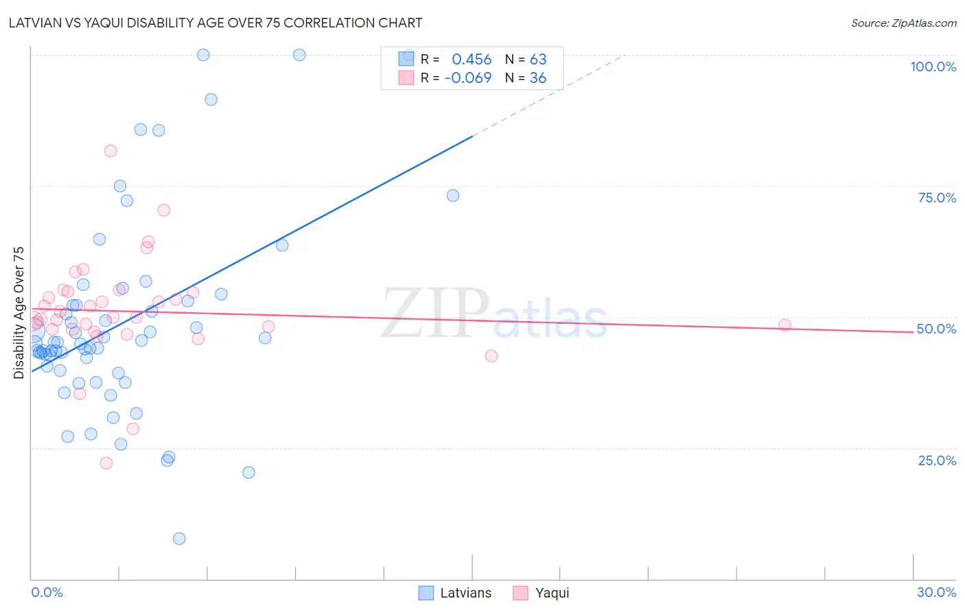 Latvian vs Yaqui Disability Age Over 75