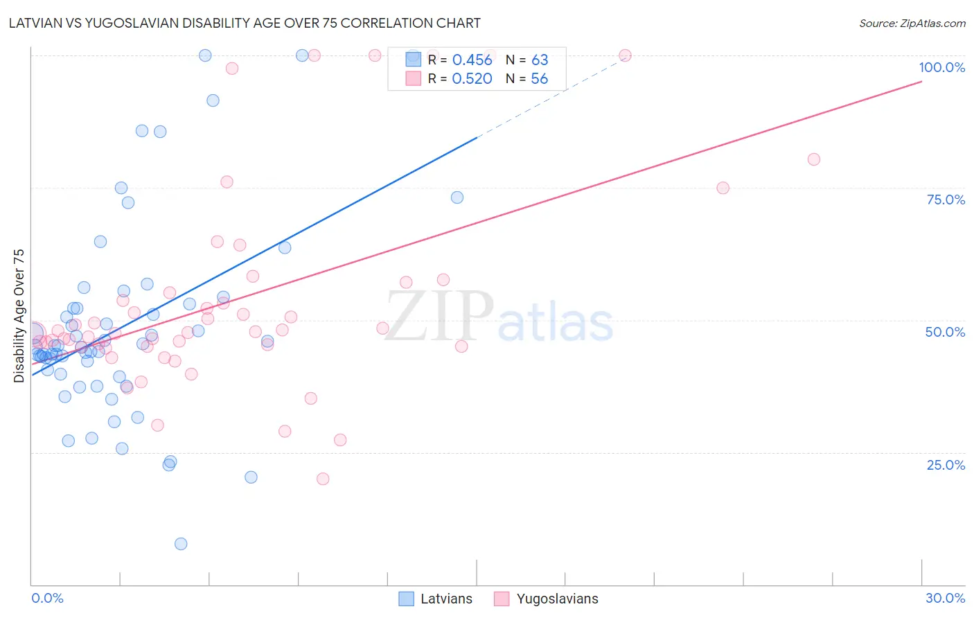 Latvian vs Yugoslavian Disability Age Over 75