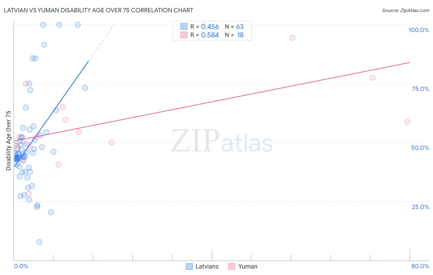 Latvian vs Yuman Disability Age Over 75