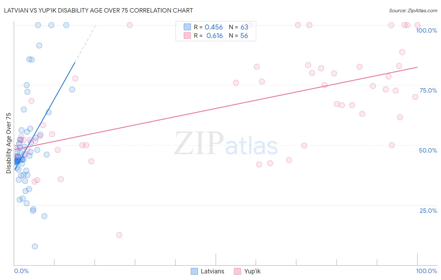Latvian vs Yup'ik Disability Age Over 75