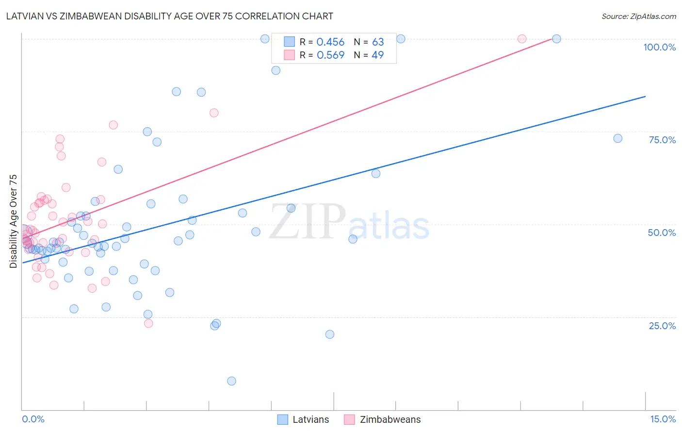 Latvian vs Zimbabwean Disability Age Over 75