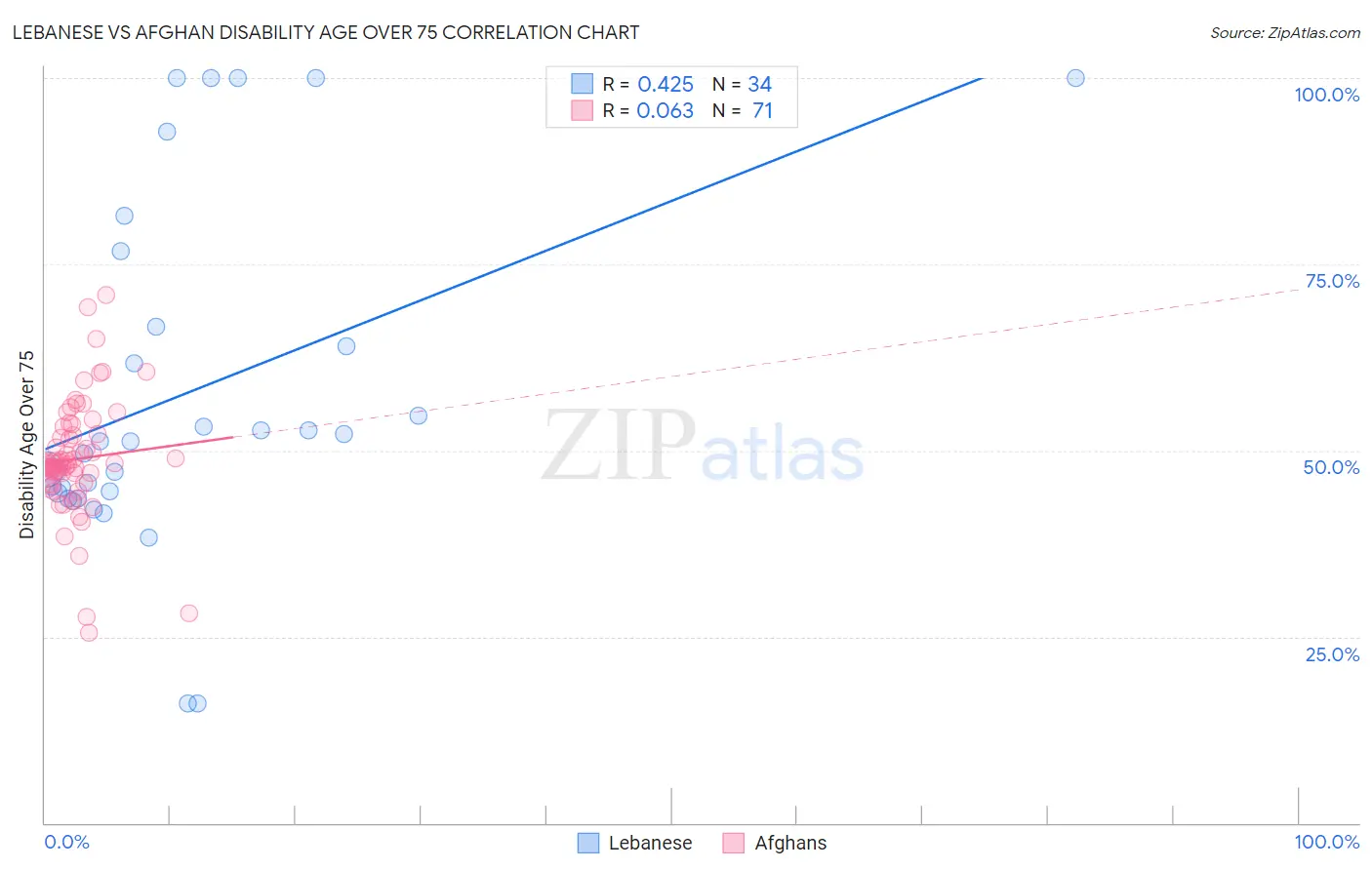 Lebanese vs Afghan Disability Age Over 75