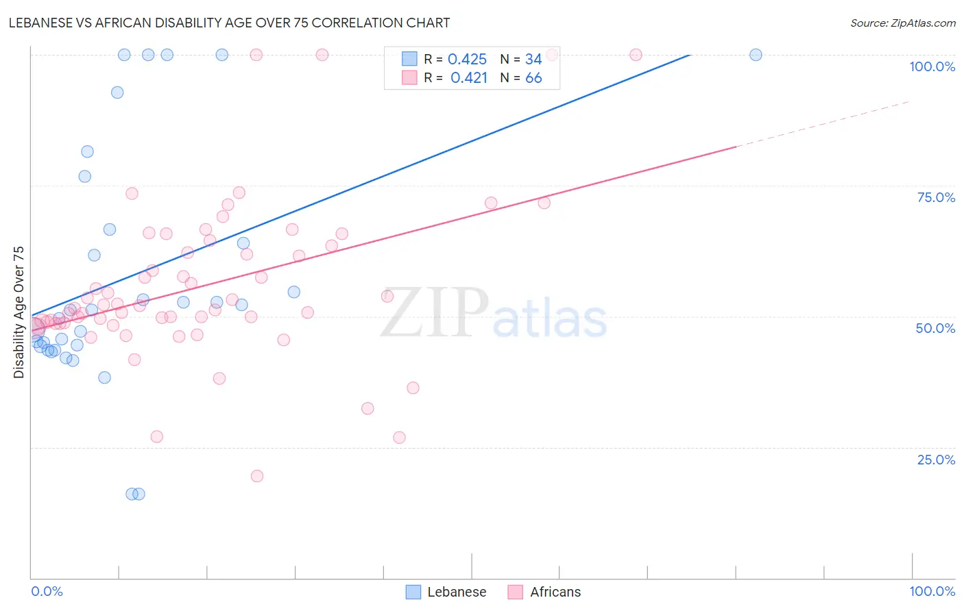 Lebanese vs African Disability Age Over 75