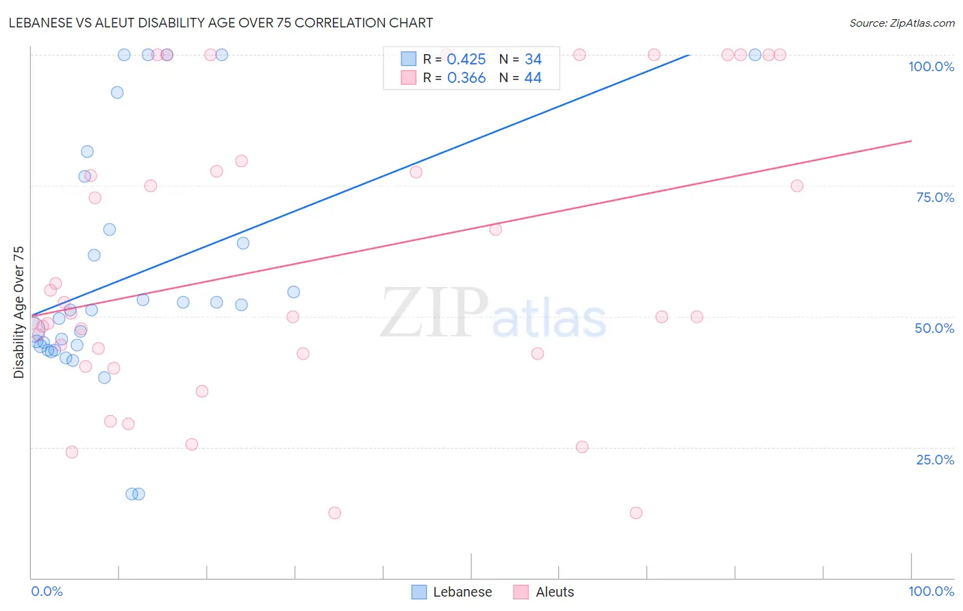 Lebanese vs Aleut Disability Age Over 75