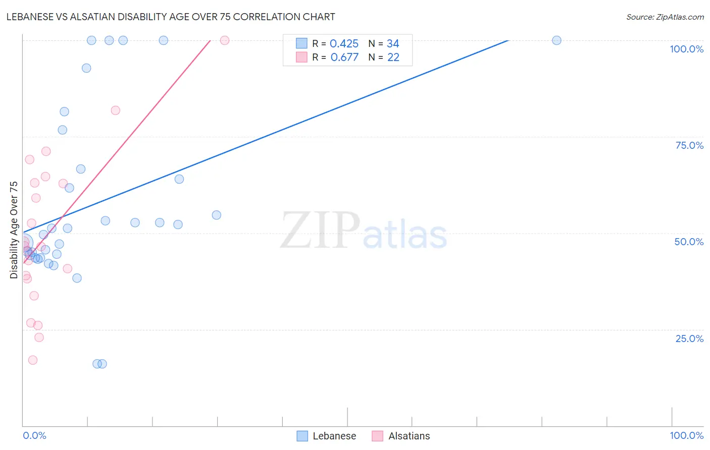 Lebanese vs Alsatian Disability Age Over 75