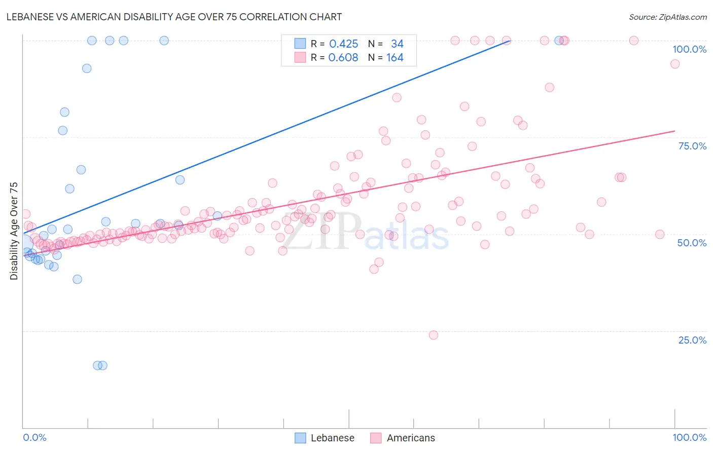 Lebanese vs American Disability Age Over 75