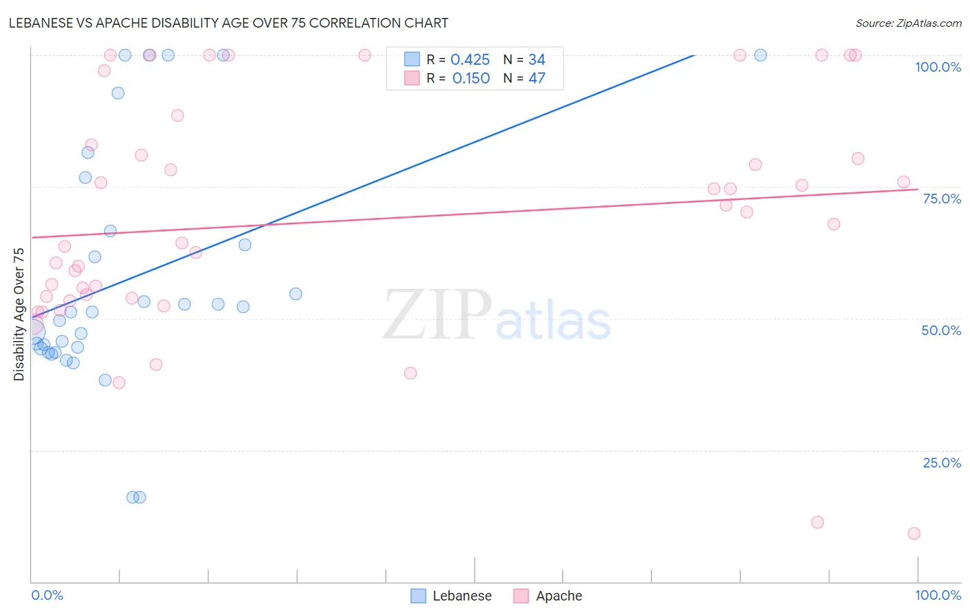 Lebanese vs Apache Disability Age Over 75