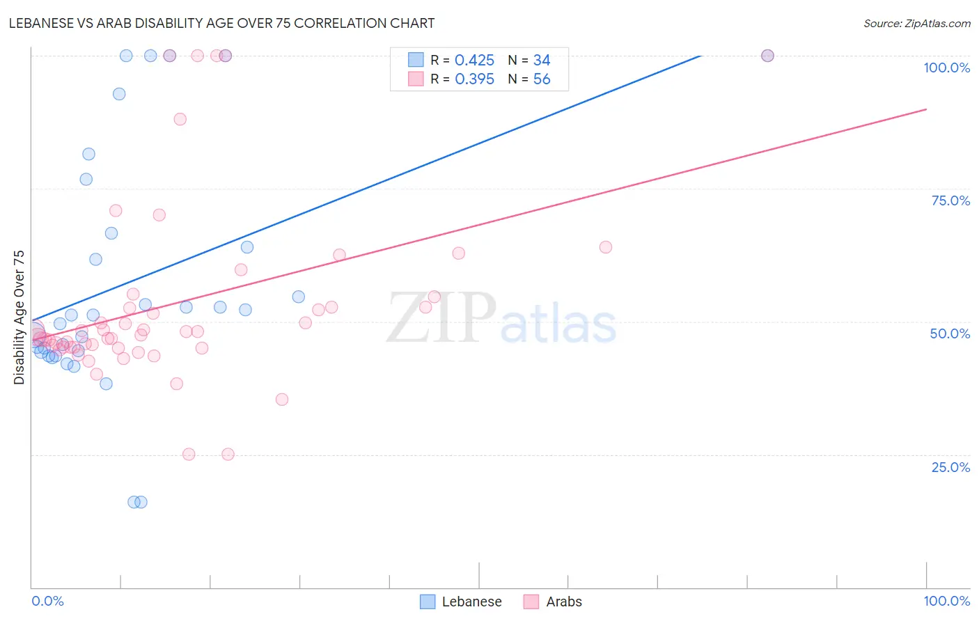 Lebanese vs Arab Disability Age Over 75