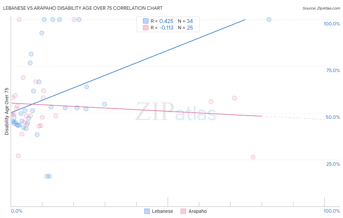 Lebanese vs Arapaho Disability Age Over 75