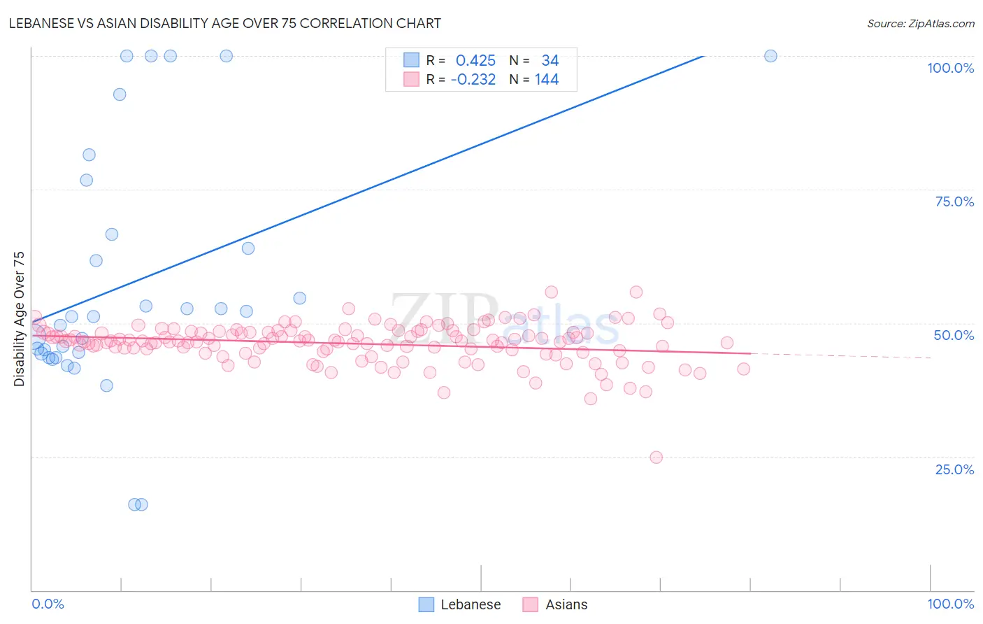 Lebanese vs Asian Disability Age Over 75