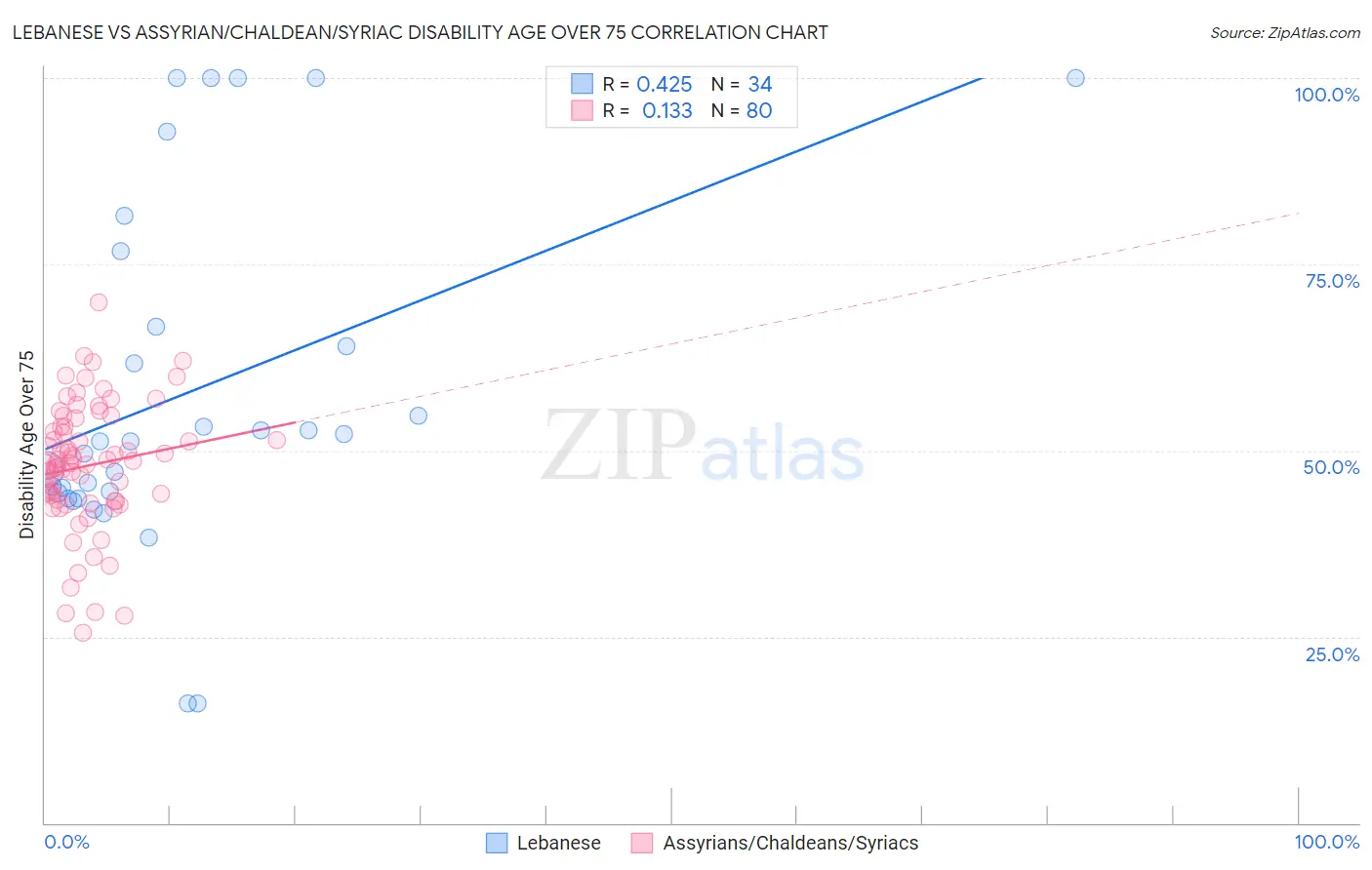 Lebanese vs Assyrian/Chaldean/Syriac Disability Age Over 75