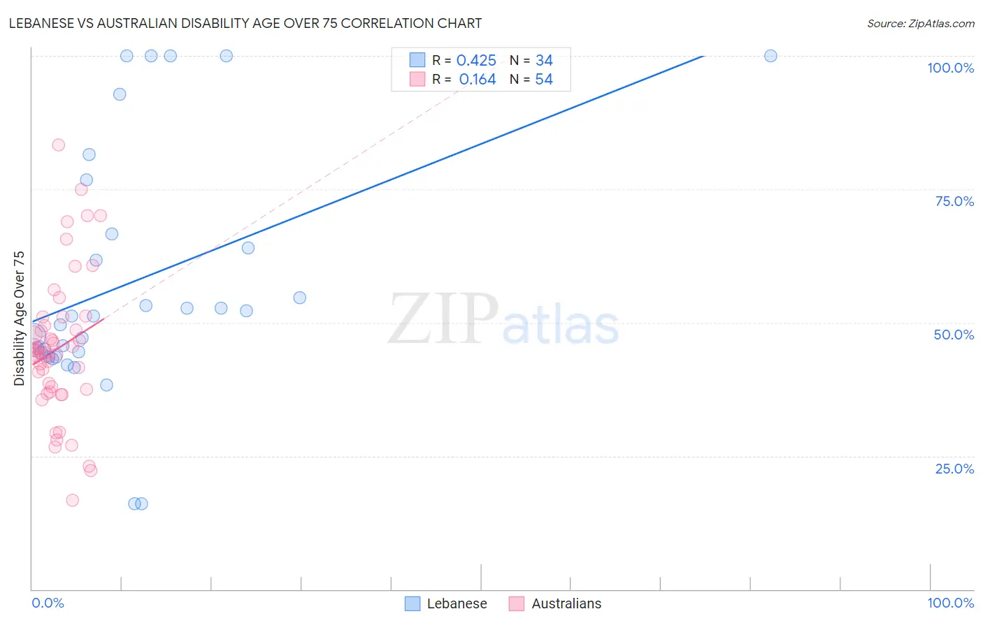 Lebanese vs Australian Disability Age Over 75