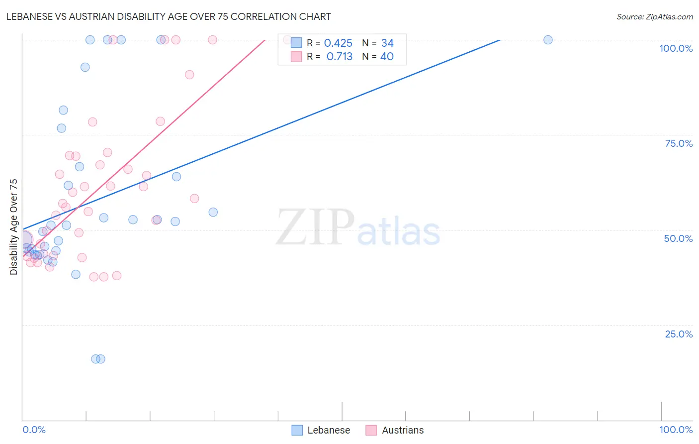 Lebanese vs Austrian Disability Age Over 75