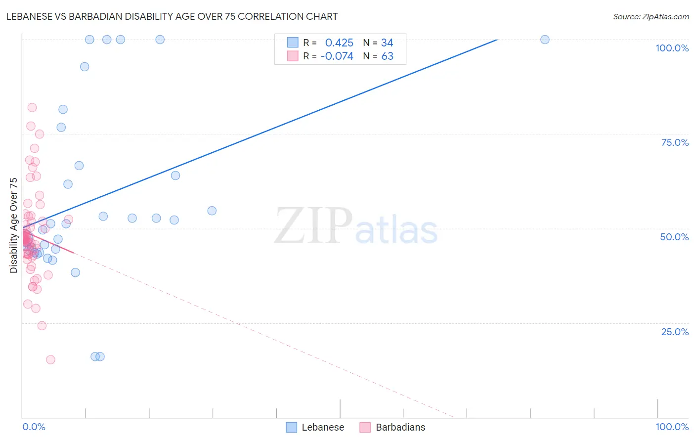 Lebanese vs Barbadian Disability Age Over 75