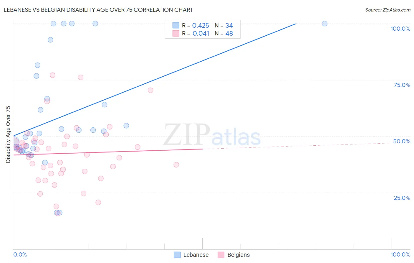 Lebanese vs Belgian Disability Age Over 75