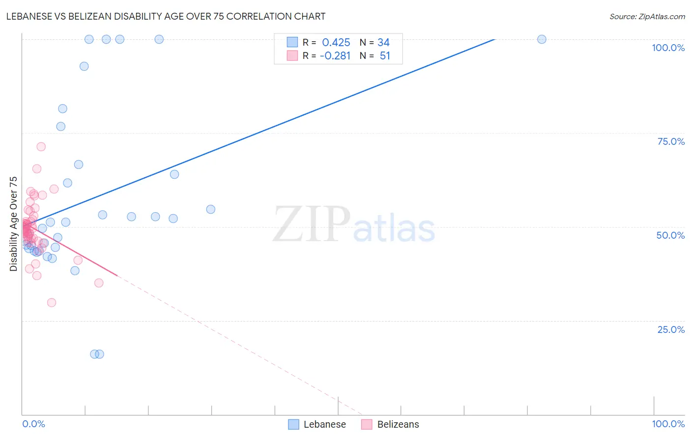 Lebanese vs Belizean Disability Age Over 75