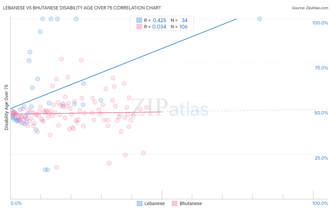 Lebanese vs Bhutanese Disability Age Over 75