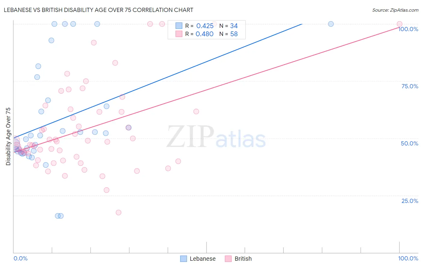 Lebanese vs British Disability Age Over 75