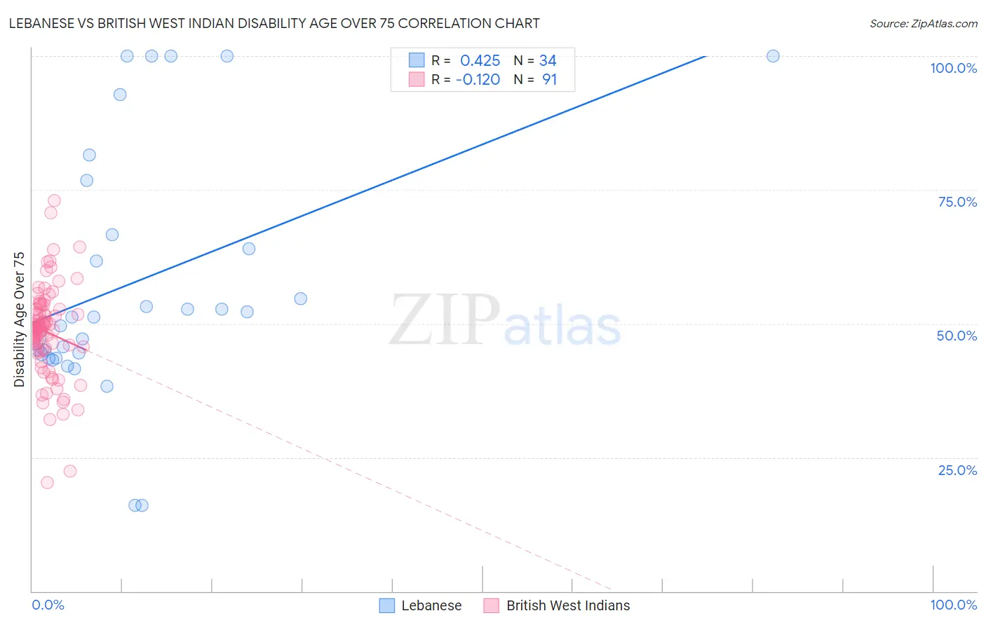 Lebanese vs British West Indian Disability Age Over 75