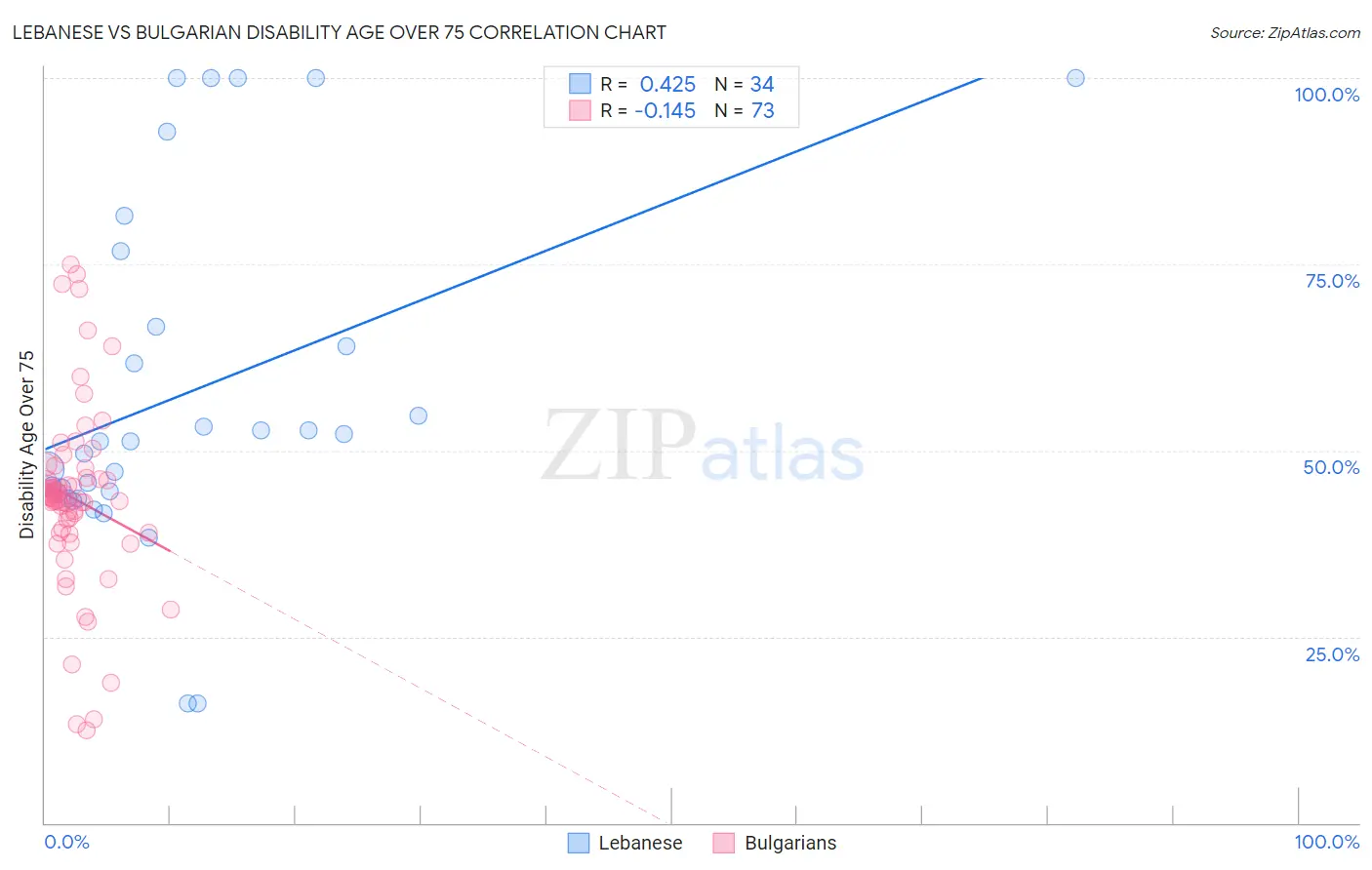 Lebanese vs Bulgarian Disability Age Over 75