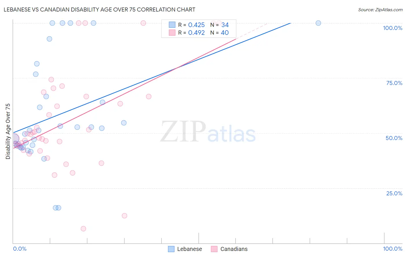 Lebanese vs Canadian Disability Age Over 75