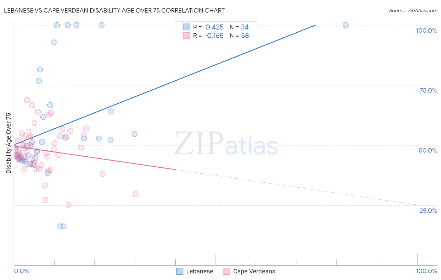 Lebanese vs Cape Verdean Disability Age Over 75