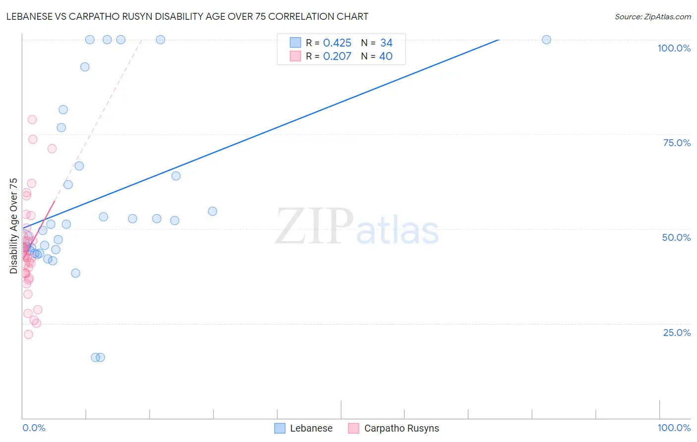 Lebanese vs Carpatho Rusyn Disability Age Over 75