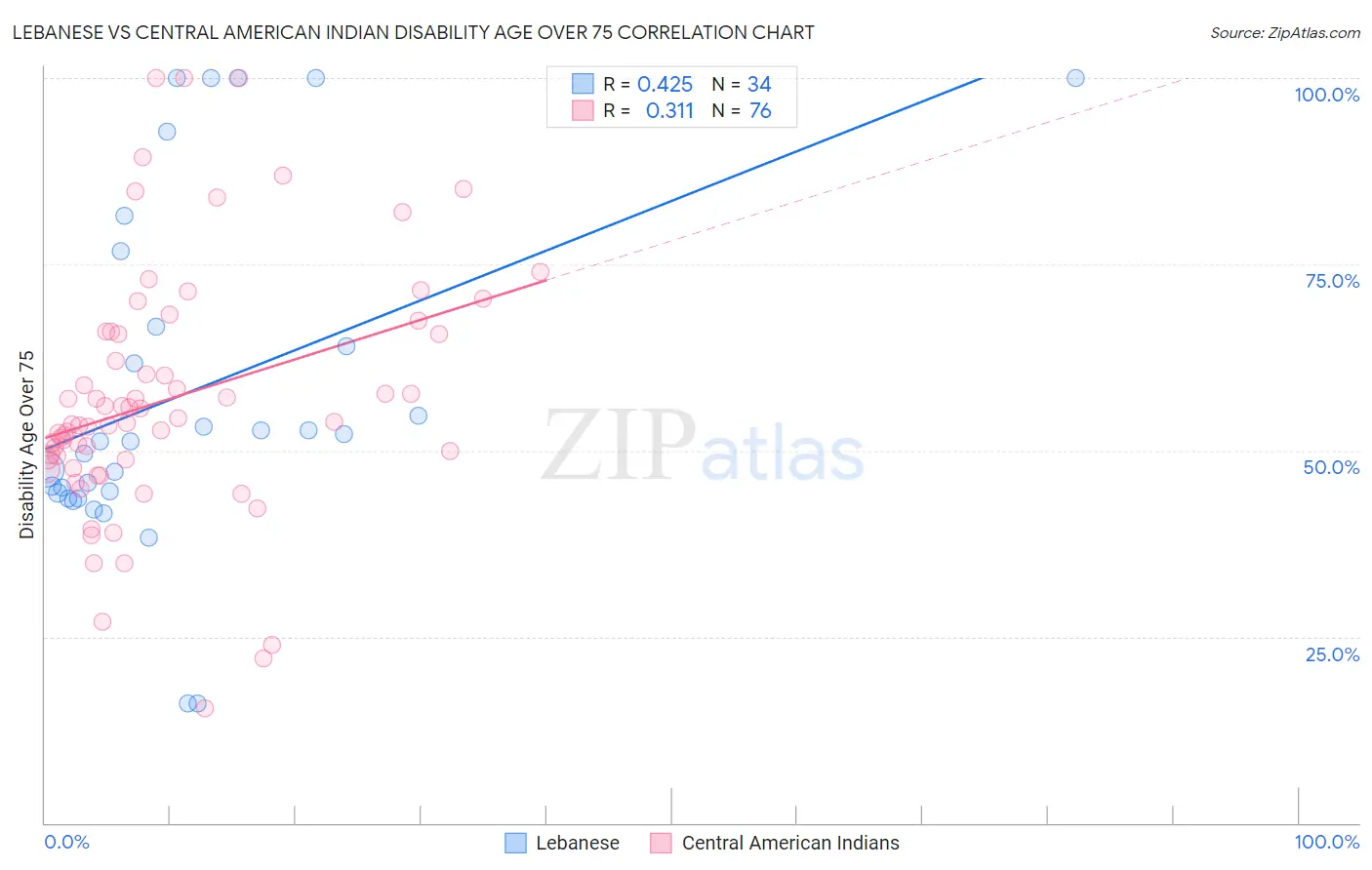 Lebanese vs Central American Indian Disability Age Over 75