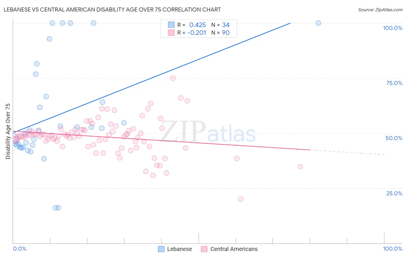 Lebanese vs Central American Disability Age Over 75