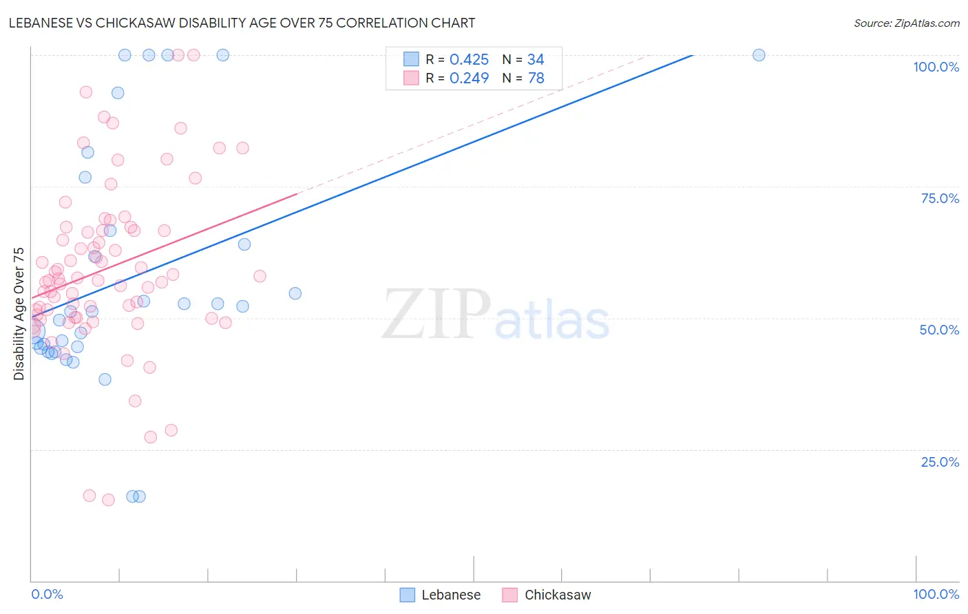 Lebanese vs Chickasaw Disability Age Over 75