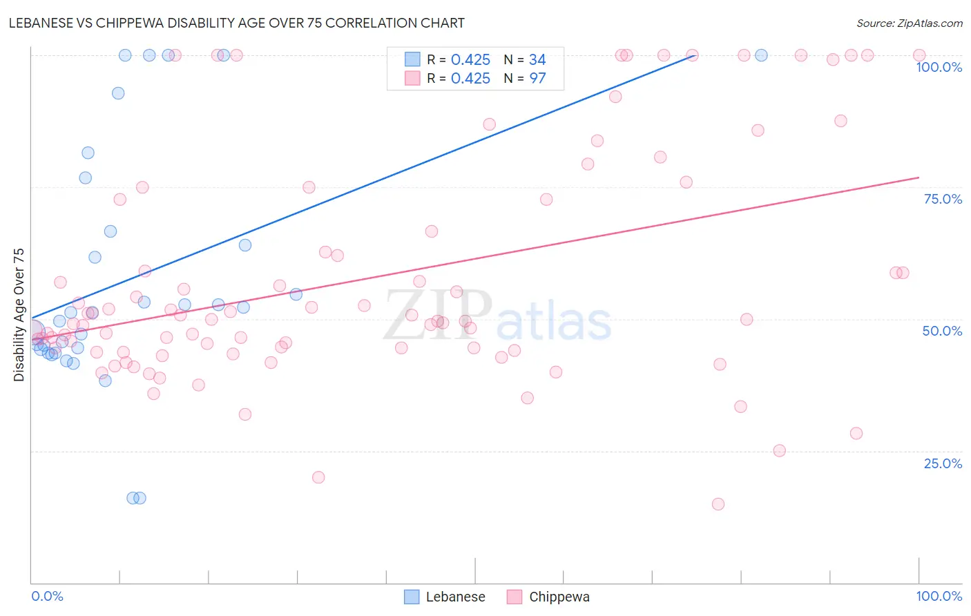 Lebanese vs Chippewa Disability Age Over 75