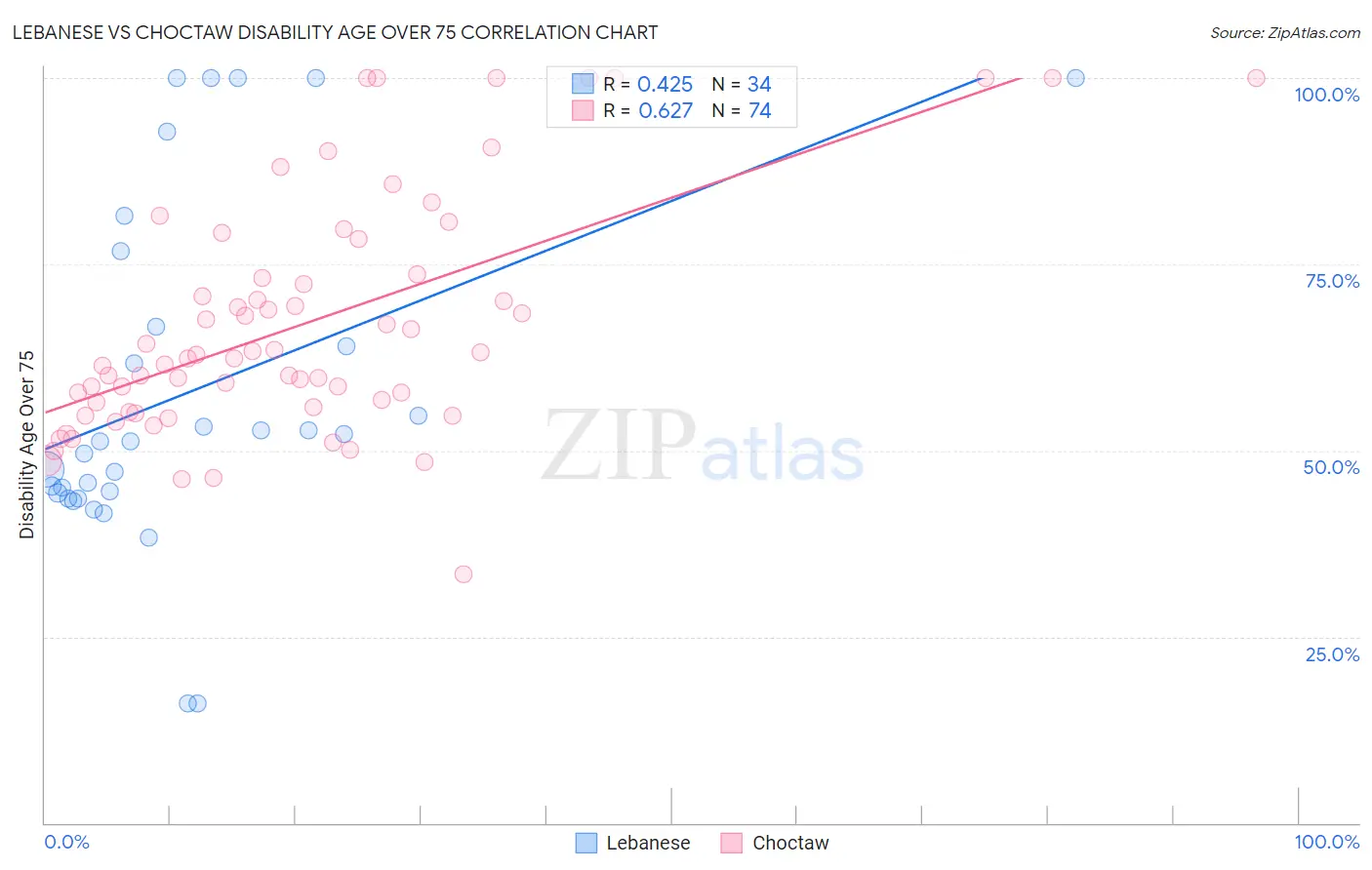 Lebanese vs Choctaw Disability Age Over 75