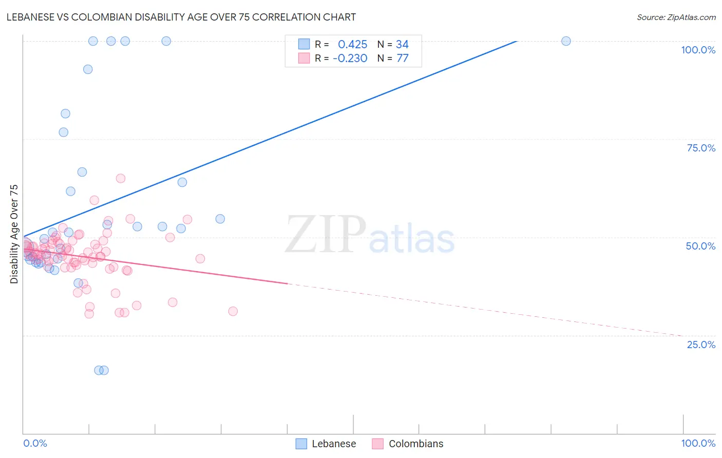 Lebanese vs Colombian Disability Age Over 75