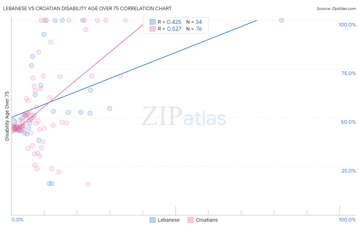 Lebanese vs Croatian Disability Age Over 75