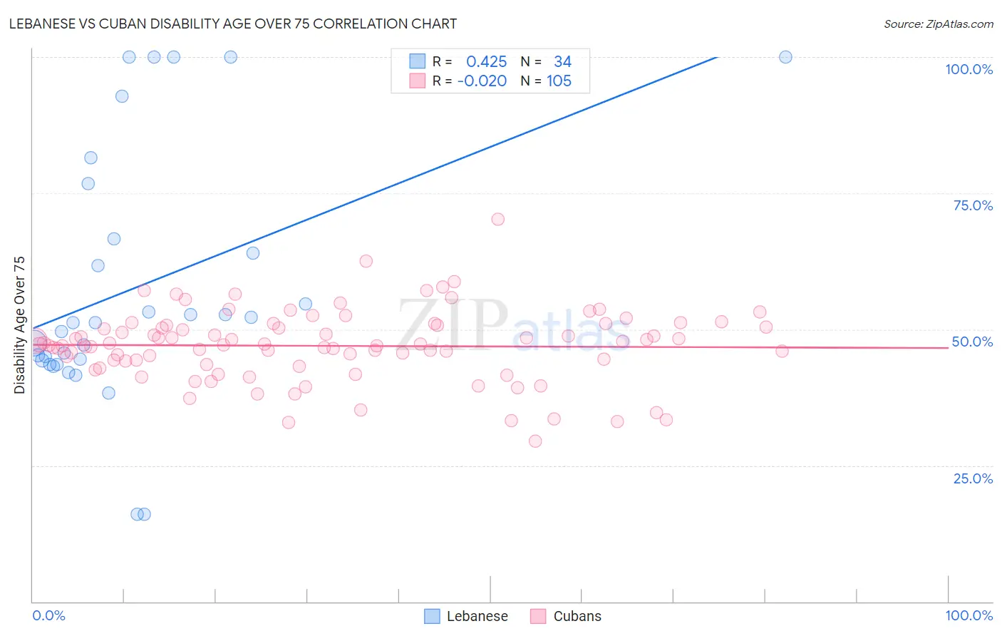 Lebanese vs Cuban Disability Age Over 75