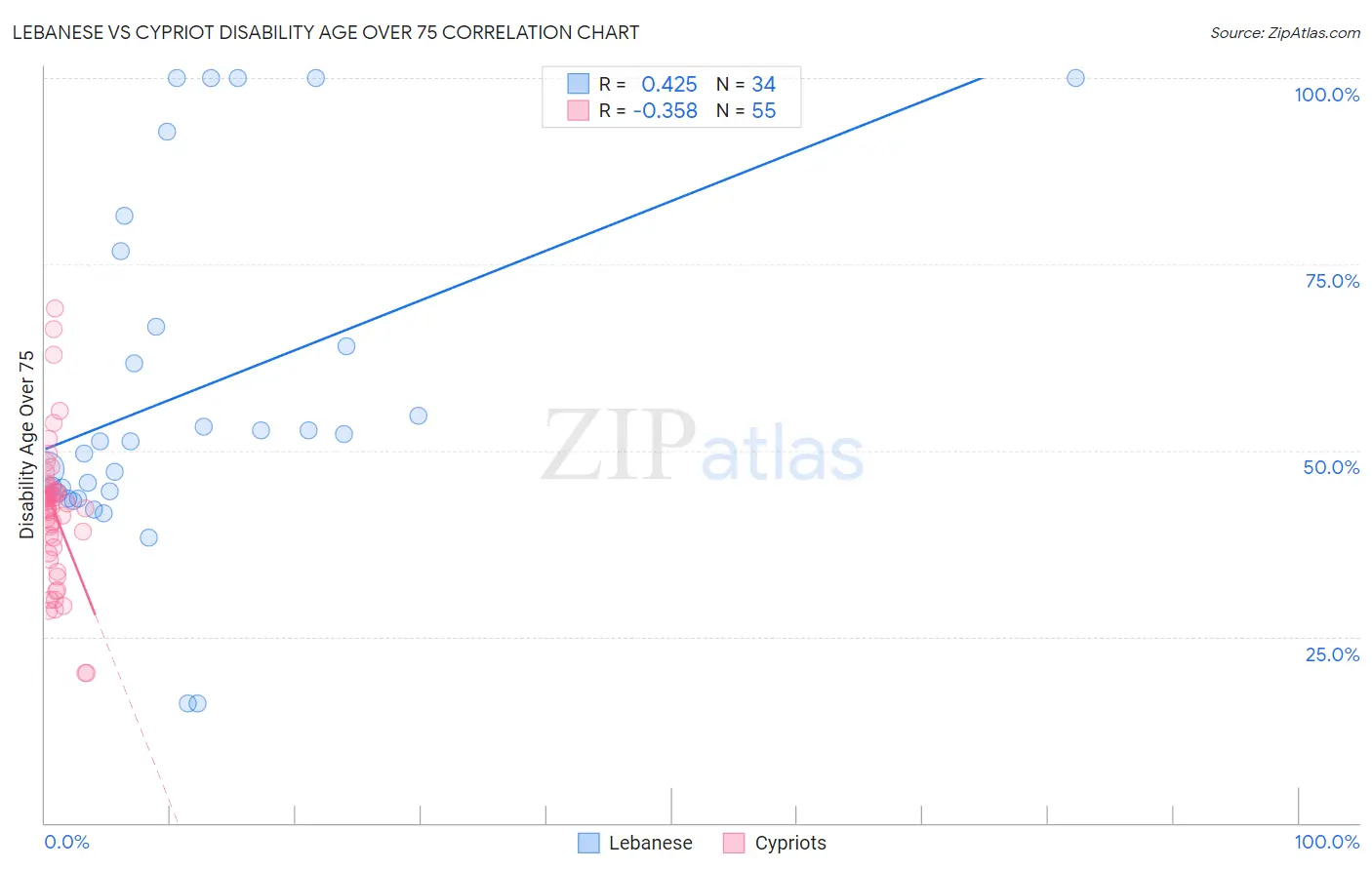 Lebanese vs Cypriot Disability Age Over 75