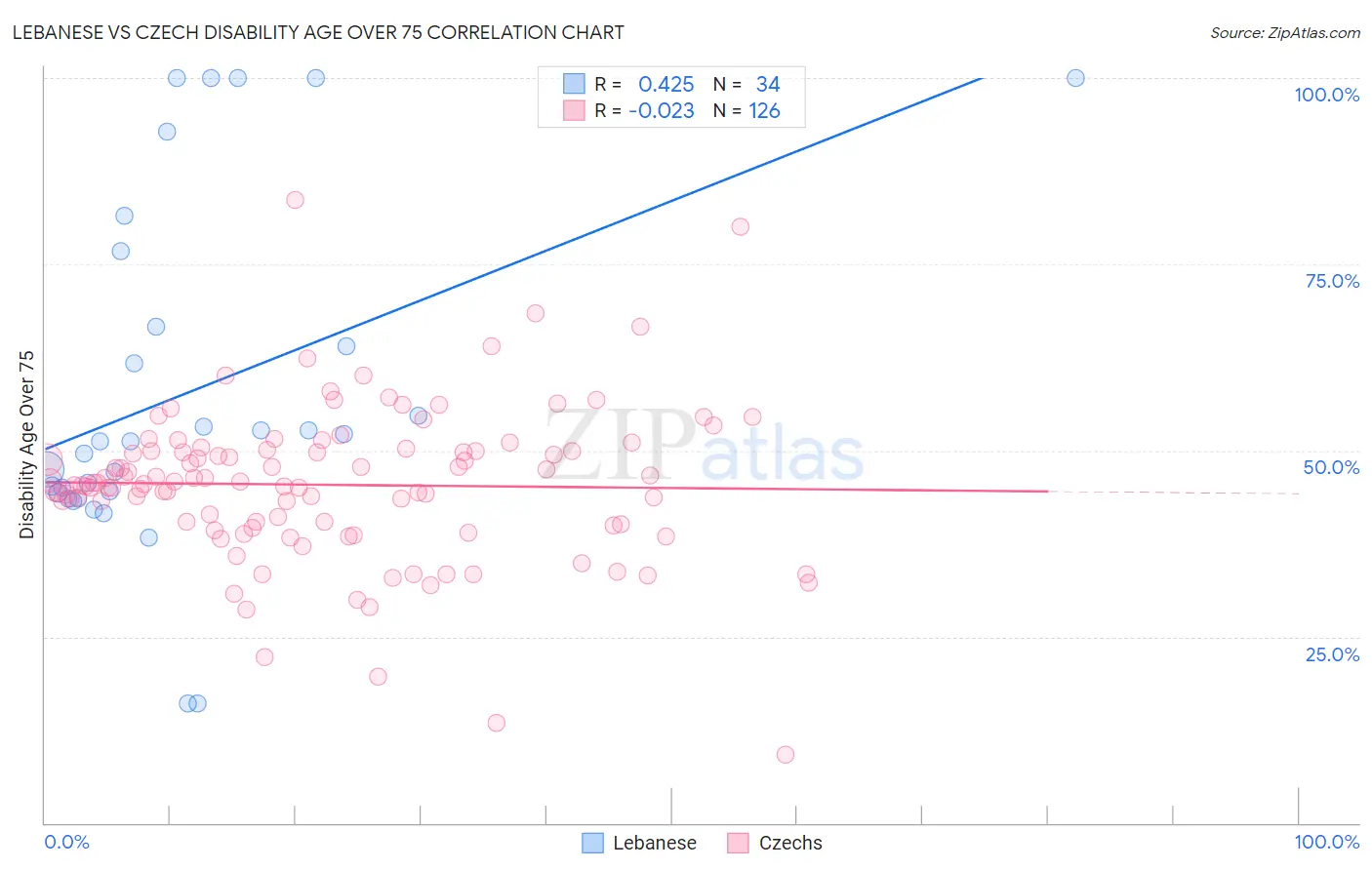 Lebanese vs Czech Disability Age Over 75