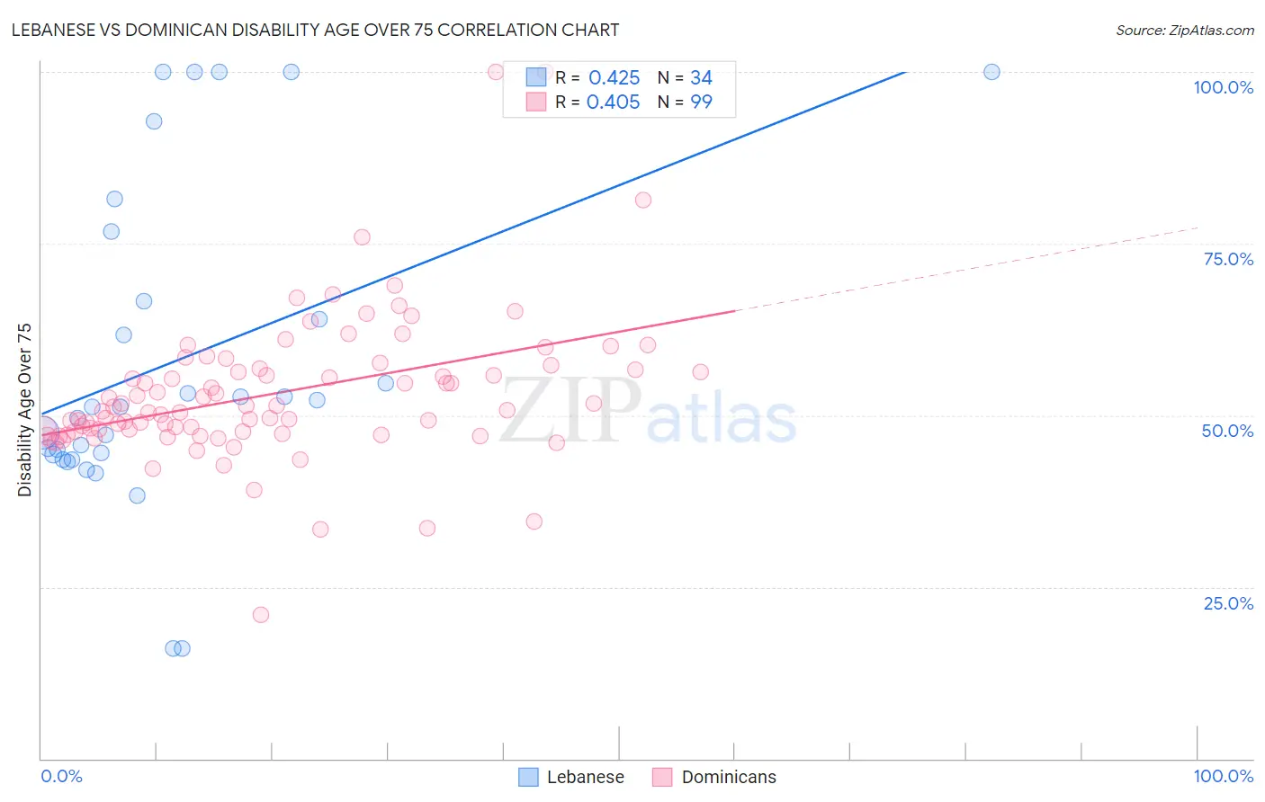 Lebanese vs Dominican Disability Age Over 75