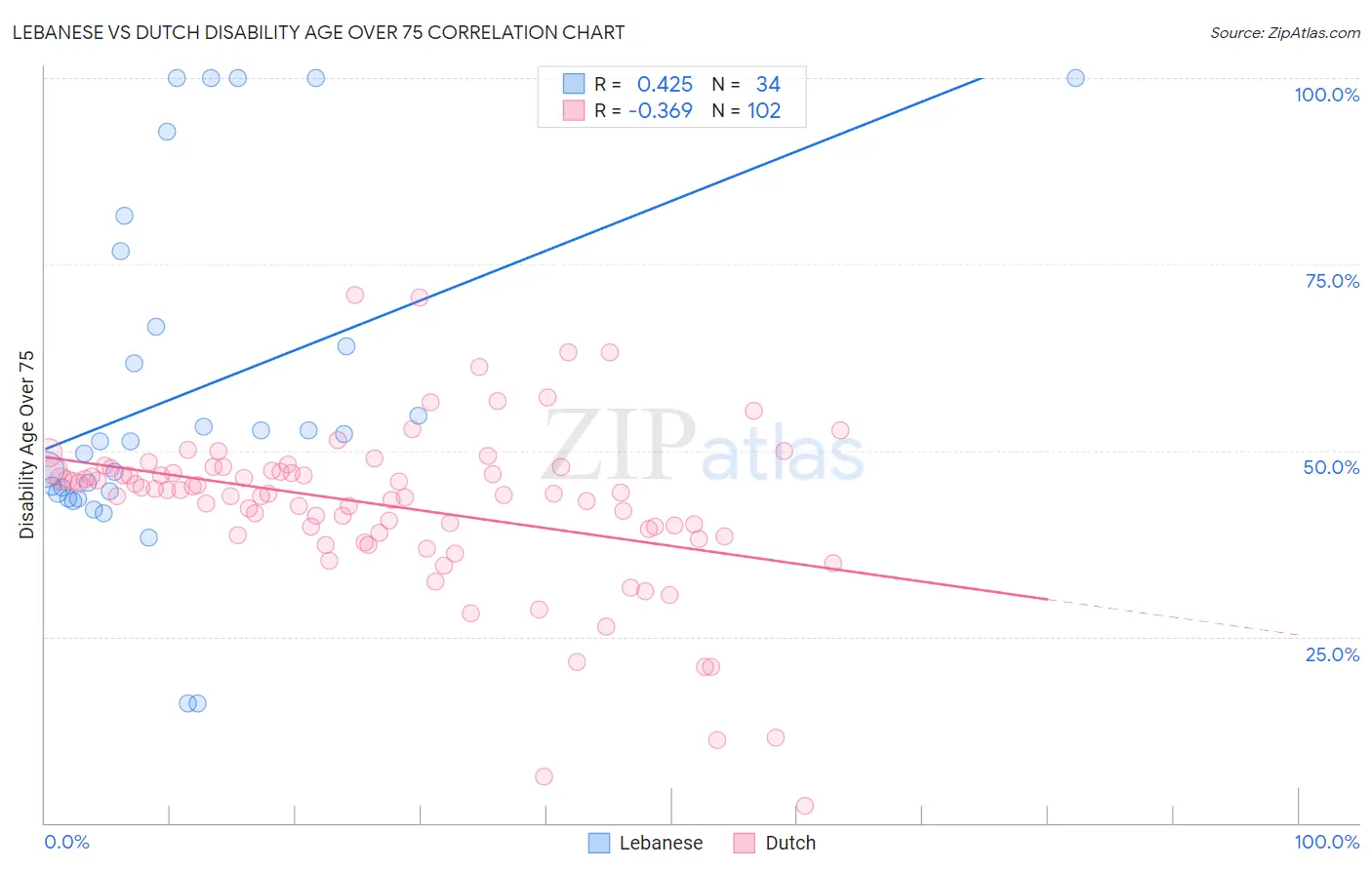 Lebanese vs Dutch Disability Age Over 75