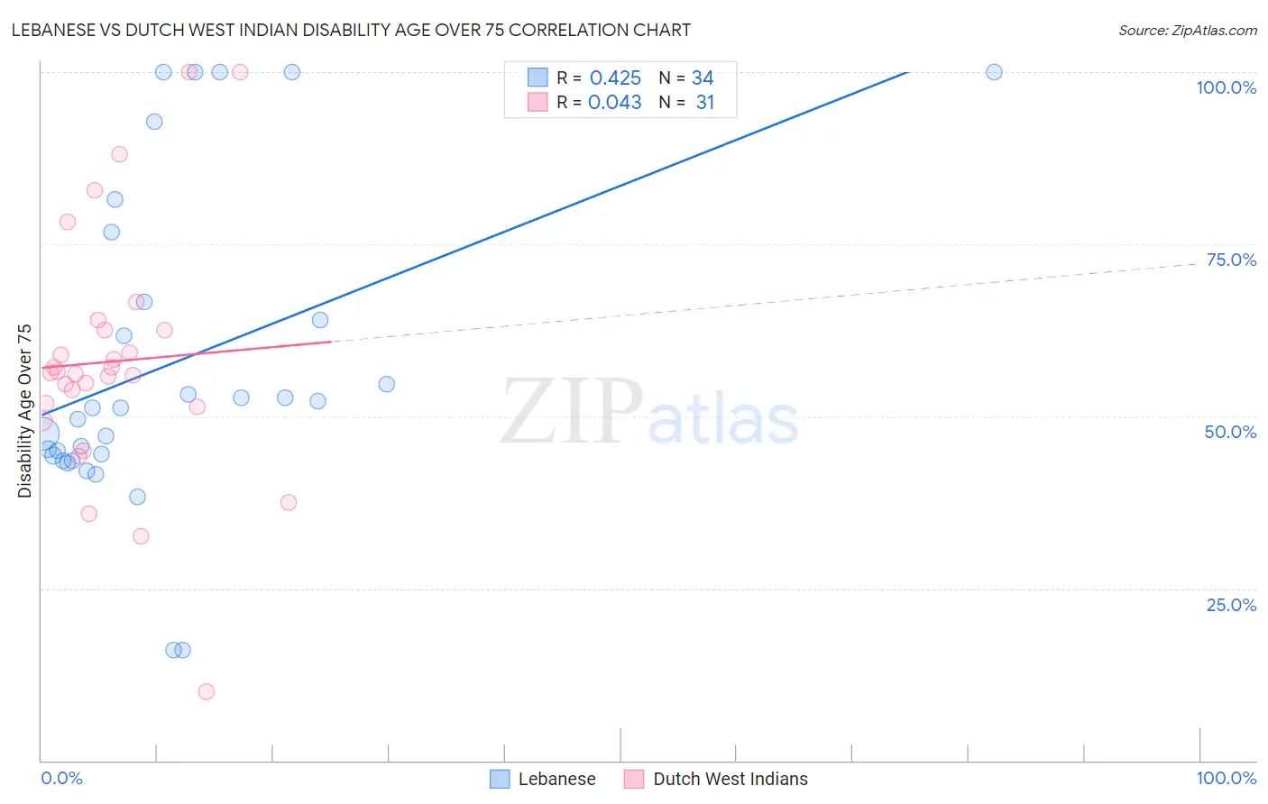 Lebanese vs Dutch West Indian Disability Age Over 75