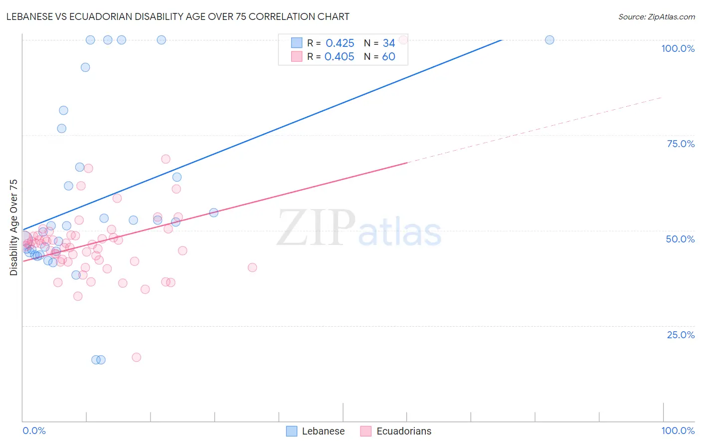 Lebanese vs Ecuadorian Disability Age Over 75